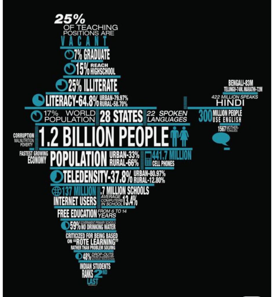 Infographic in the shape of India showing stats